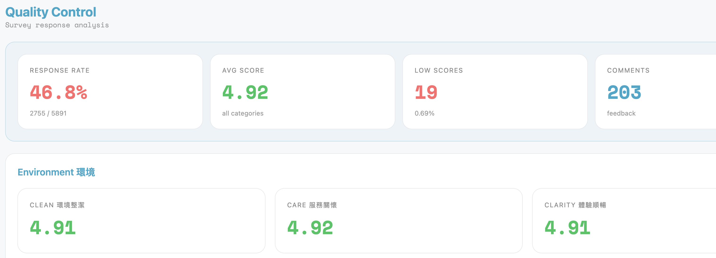 Quality control dashboard — response rate, scores, and survey analysis