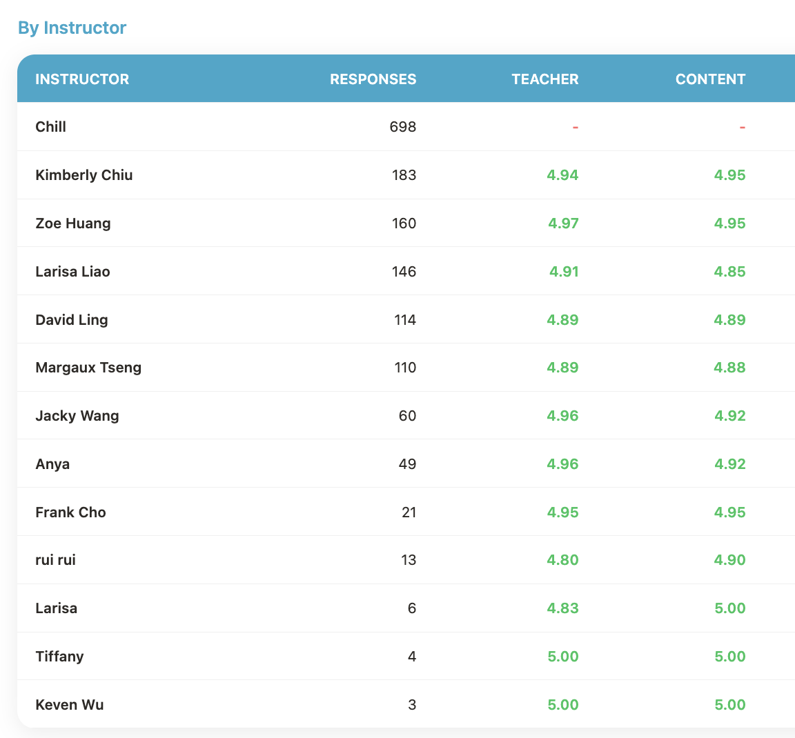 Class quality — teacher and content ratings by instructor